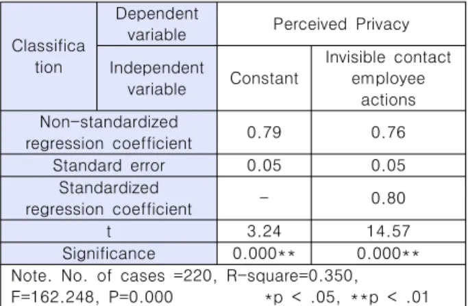 Table  13.  Result  of  Testing  Hypotheses