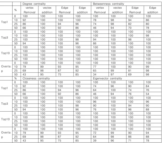 Table  2.  Comparison  between    =  100,    =  30%  initial  graph  and      =  10%  modified  graph,  percentage(%)  : 