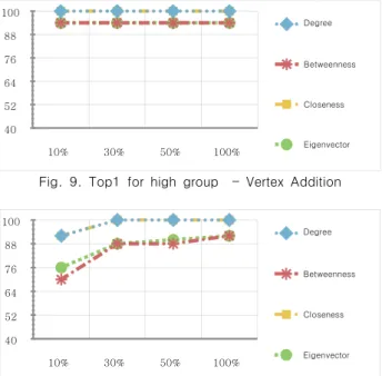 Fig.  8.  Top1  for  high  group  &amp;#8211;  Vertex  Removal