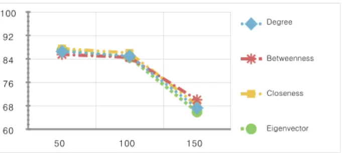 Fig.  12.  Overlaps  for  a  different  number  of  vertices 3. Graph density and robustness