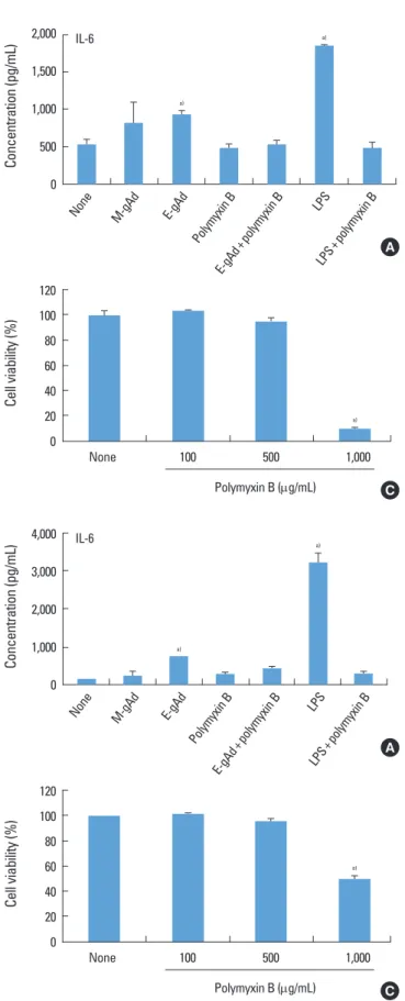 Figure 3. Effect of globular adiponectin on the expression of inter­