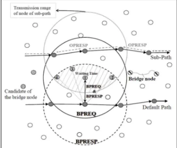Table  1.  An  example  for  classification  of  path-sets Set of paths 1 2 3 1,2 1,3 2,3 1-2 1-3 2–1-3 Reliability R P 1-(1-R P ) 2 1-(1-R CP ) 2 1-(1-R CP ) 3 Energy consumption P H *H EC 2P H *H EC (2P H+α )*H EC (2P H+α+β )*H EC 여기서 RP는 단일 경로의 비협력 전달 신