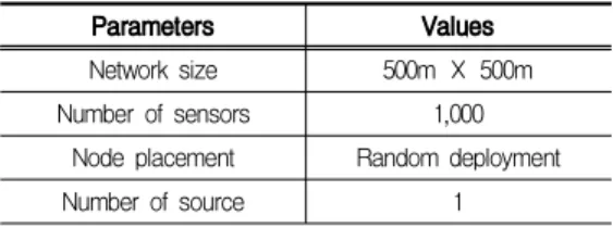 Table  2.  Simulation  Environment  and  Parameters  Settings
