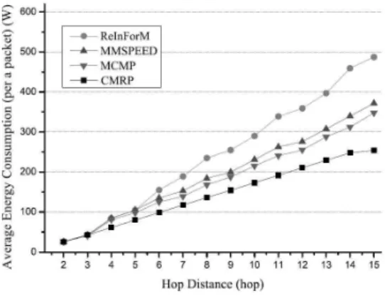 그림  8.  요구  신뢰성에  따른  패킷당  평균  에너지  소비량 Fig.  8.  Average  energy  consumption  per  a  packet  for 