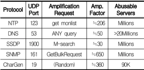 Table  1.  Comparison  of  Amplification  Protocols Protocol UDP Port Amplification