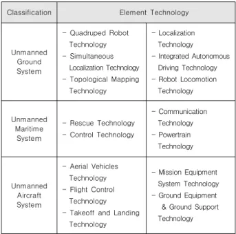 Fig.  2.  Yearly  Unmanned  Technology  Patents  Trends 