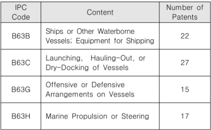 Table  2.  Unmanned  Ground  System  Status  of  Patent  Applications  by  IPC  Code 