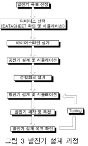 그림  2.    공진기의  시뮬레이션  결과 Fig.  2    Simulation  Result  of  Resonator