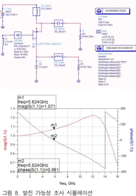 그림  8.  발진  가능성  조사  시뮬레이션 Fig.  8    Simulation  for  Oscillation