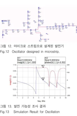그림  13.  발진  가능성  조사  결과 Fig.13      Simulation  Result  for  Oscillation
