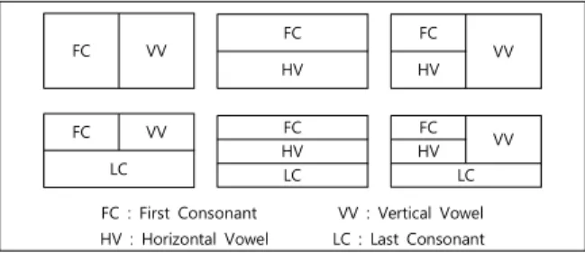 Fig. 6은 본 연구에서 분류한 자소에 의해 구성되는 문자 패 턴을 나열한 것이다. 패턴의 하단에 숫자는 패턴에 부여한 코드 이며,  패턴에  의한  코드별  소속문자는  Fig