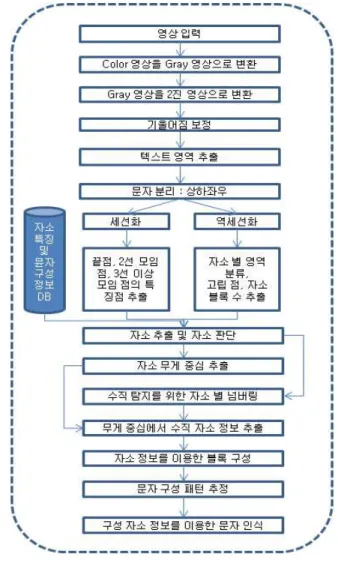 Fig.  8.  Character  recognition  process