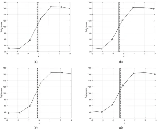 Fig. 10.  Calculated edge locations superimposed on edge profiles (lines with circles)