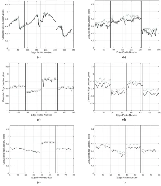 Fig.  10  shows  the  results  of  localization  of  each operator for 4 edge profiles