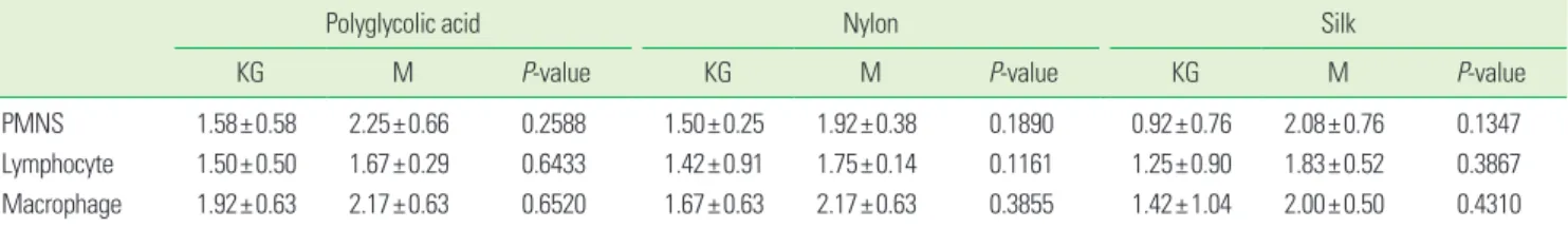 Table 1.  Inflammatory reaction grade in the keratinized gingiva and buccal mucosa of suture materials (two-sample t-test, mean±SD).