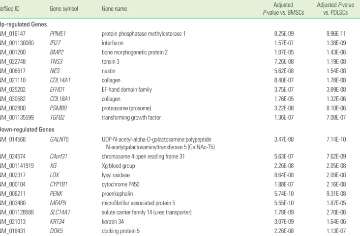 Figure 2.  Heatmap comparing 53 genes most differentially ex- ex-pressed among the groups