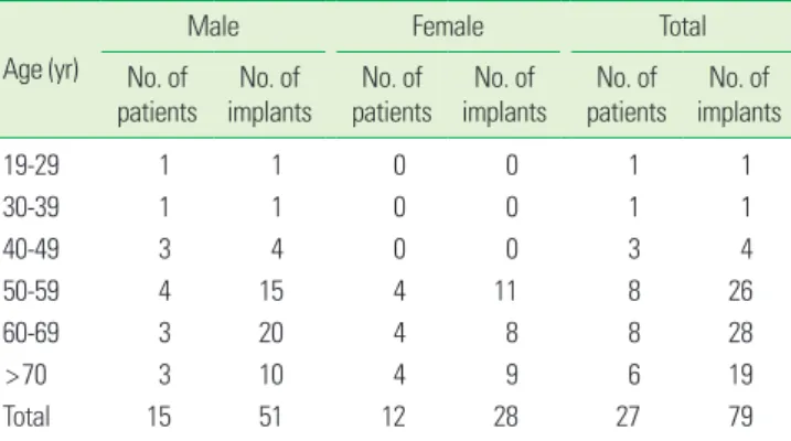 Table 1.  Distribution of implants according to patients’ age and  gender.