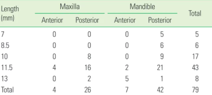 Table 6.  Distribution of implant diameter.