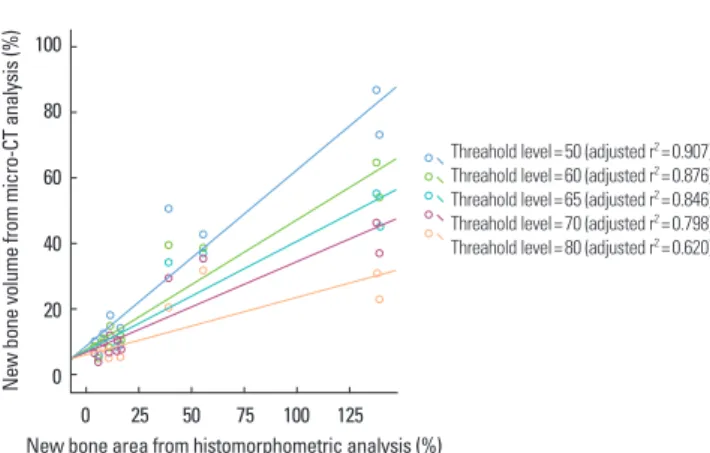 Figure 7.  Scatter diagram and linear regression analysis between  new bone area (%) of histomorphometric analysis of a  representa-tive section and bone volume (%) of micro computed tomography  (micro-CT) analysis at 2 weeks