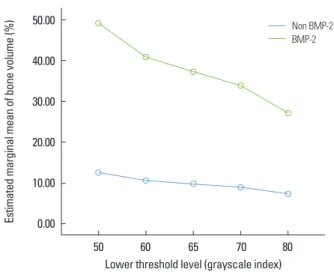 Figure 11.  Illustration of the bone volume (%) measurement of the  bone morphogenic protein-2 (BMP-2) group vs