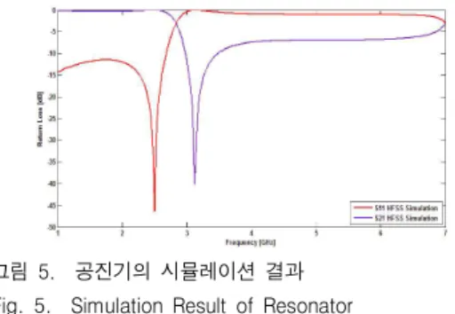 Fig.  3.  Frequency  Response  of  Resonator                         