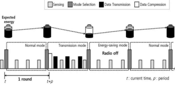Fig.  2.  Periodic  sensor  node  operations