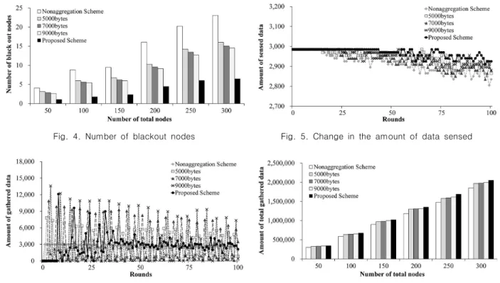 Fig.  7.  Amount  of  gathered  data  at  the  sink  nodeFig.  3.  Change  in  the  number  of  blackout  nodes