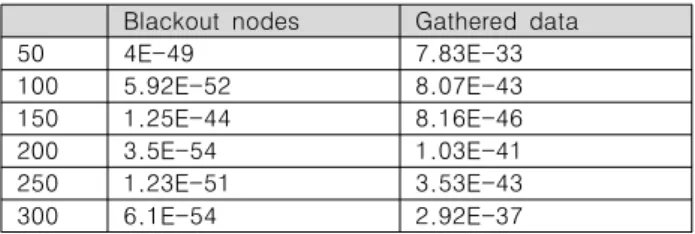 Table  2.  ANOVA  result  of  the  number  of  blackout  nodes  and  the  amount  of  data  gathered  at  the  sink.