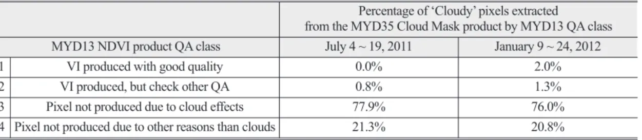 Table 3.  Comparison of cloud coverage over the GOCI land area between the GOCI 5-day composites and the MODIS 16-day composites during the high cloudy seasons in summer and winter