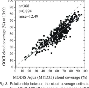 Fig. 3.  Relationship between the cloud coverage estimated from GOCI 1:00 PM images by the proposed GOCI multi-temporal method and the ones obtained from the daily MODIS Aqua Cloud Mask (MYD35) product for during the 368-day period.