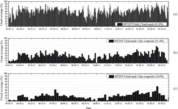 Fig. 5.  Cloud coverage over the GOCI land area in northeast Asia observed by GOCI NDVI composite of 1-day (a), 3-day (b), and 5- 5-day (c) compositing periods during the 368-5-day period.