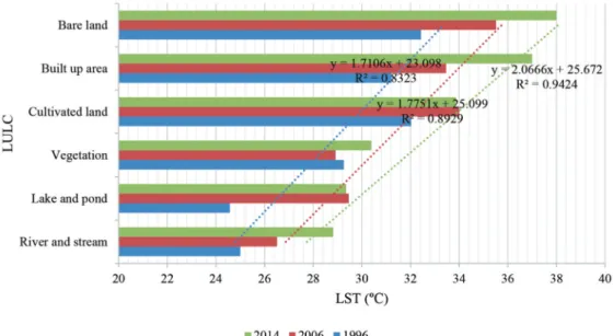 Fig. 4.  The Correlation and Relationship between LULC and LST of Yangon City (1996, 2006 and 2014)