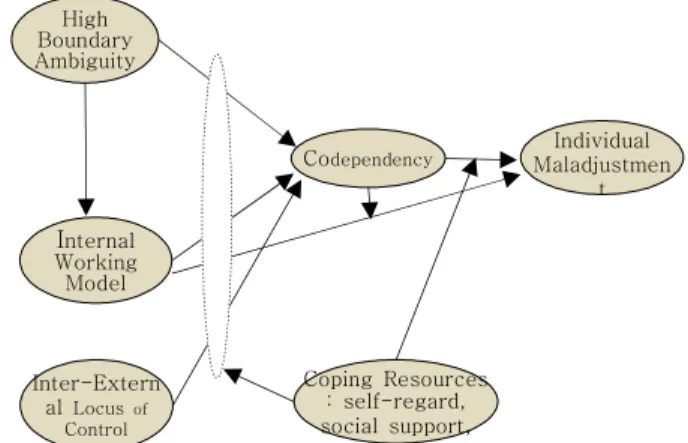 Fig.  1.    Triple  ABC-X  Model