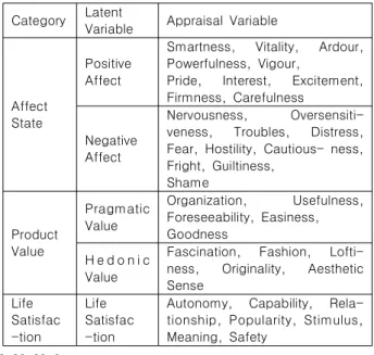 Table  1.  Latent  Variable  and  Appraisal  Variable