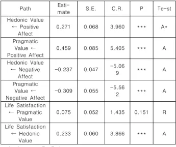 Table  2.  SEM  Result  of  Chinese  Group 　