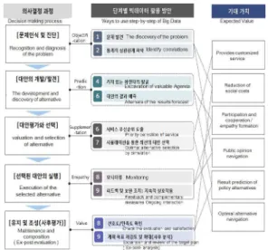 그림  9.  도시계획 의사결정 과정에서의 빅데이터  활용  방안  Fig.  9.  Big  data  utilization  scheme  in  the  decision-making 