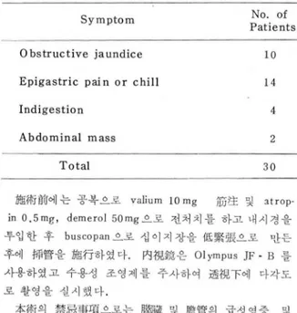Table  ll :  Di str ibution  of  th e  Patients  regôrd ing  to  Symptoms. 