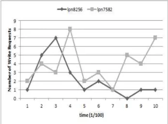 Fig.  7.  Number  of  hot  data  pages  when  applying  MHF  technique  and  CMHF Fig