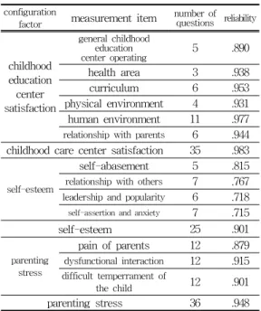 Table  1.  Questionare  configuration configuration