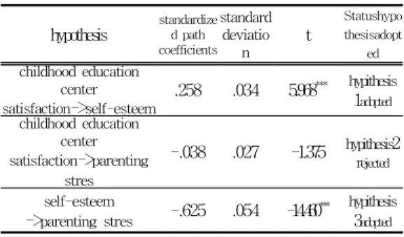 Table  9.Goodness  fit  of  the  model  comparison item   (p) df   /df CFI GFI TLI RMR RMSEA early model 391.852 (.000) 62 6.320 0.944 0.914 0.930 0.024 0.092 retouch model 128.765 (.000) 56 2.299 0.988 0.970 0.983 0.010 0.046 acceptan ce
