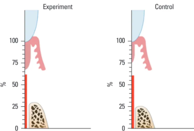 Table 2.  Comparison of the measured values within the experimen- experimen-tal and control groups according to healing pattern (mean±standard  deviation; mm).