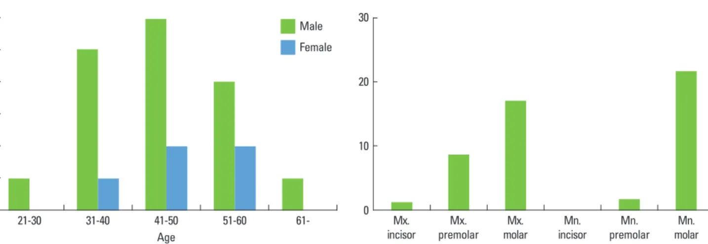 Table 1 shows the average value and standard deviation of  the ISQ. A statistically significant (P < 0.01) correlation  be-tween the fractal dimension from panoramic radiography  and the ISQ value of RFA (Fig