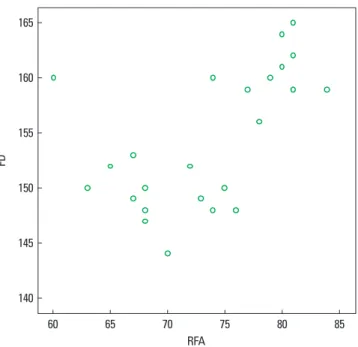 Figure 6.  The correlation between resonance frequency analysis  (RFA) and the fractal dimension in the maxilla (FD).