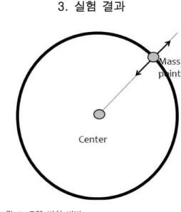 Fig.  4.  method  of  the  model  deformation   