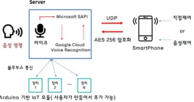Fig.  8.  Verification2  –  Physical  Architecture 1차 검증에서 개발한 아두이노 개발도구를 이용하여 사용자 가 각 모듈을 직접 구성해 중앙 서버에 부착할 수 있는 시스템 으로서  실시간  음성인식을  위해  MS의  SAPI엔진을  호출을  위 한  1차  음성인식으로  사용하였으며,  정확한  음성인식을  위해  Google  Cloud  Speech  API를  명령을  위한  2차  음성인식으로 