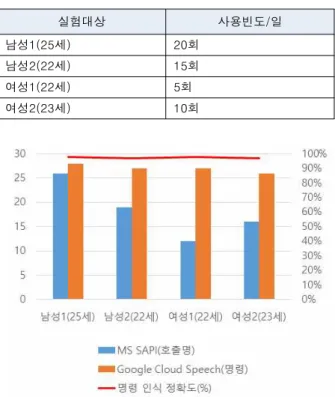 Table  3.  Change  of  speech  recognition  rate  by  user  mastery
