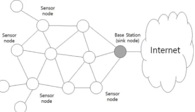 Fig.  1.  Architecture  of  Wireless  Sensor  Networks MANET에서  제안된  QoS(Quality  of  Service)  메커니즘을  WSN의 QoS 기법으로 적용하는 데에는 여러 가지 부적합한 이 유가  있다