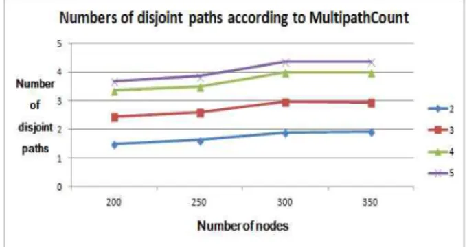 Fig.  15.  Results  of  Numbers  of  disjoint  paths 그림  15는  제안기법에  의해  생성된  QoSGraph가  중첩되지  않는 다중  경로를  얼마만큼  갖는  지를  보여주고  있다