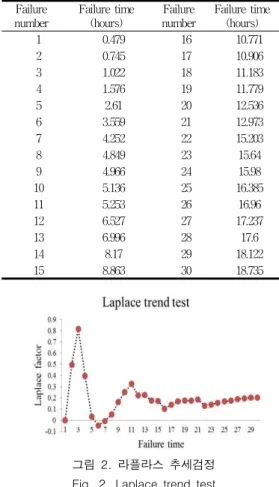 표  1.  소프트웨어의  고장시간자료 Table  1.  Failure  time  data  of  software Failure