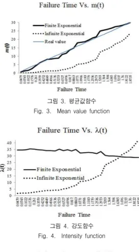 그림  4.  강도함수 Fig.  4.    Intensity  function